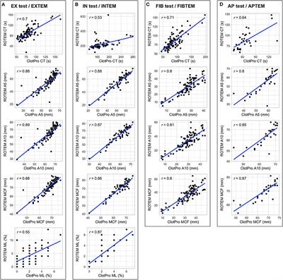 Comparison of the New Viscoelastic Coagulation Analyzer ClotPro® With ROTEM® Delta and Conventional Coagulation Tests in Critically Ill Patients With COVID-19